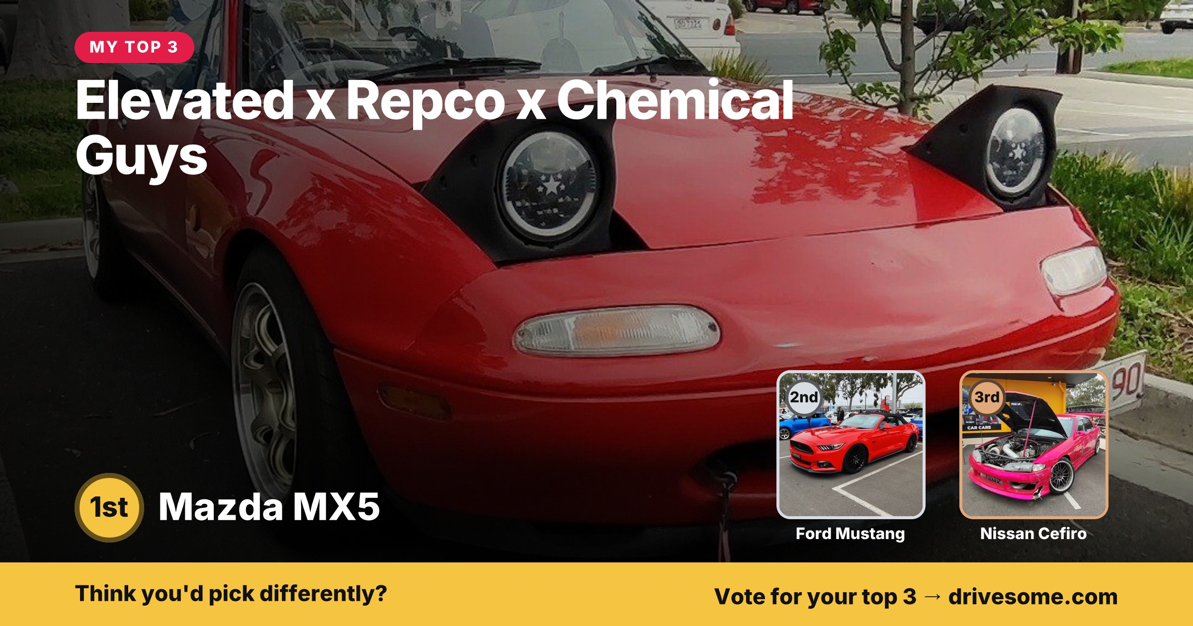 My top 3 at Elevated x Repco x Chemical Guys:
1st: Mazda MX5
2nd: Volkswagen Golf
3rd: Ford Mustang
Think you'd pick d