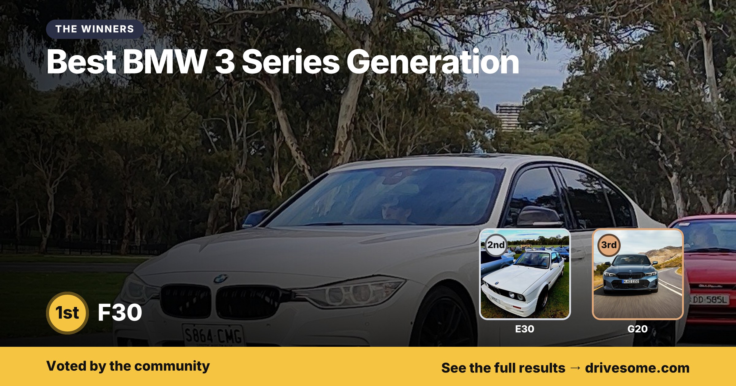 The September 2026 verdict is in for Best BMW 3 Series Generation:

1st: F30
2nd: E30
3rd: G20

Disagree? The new round 